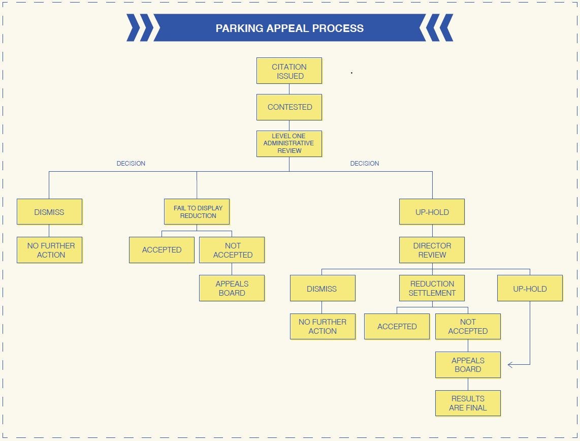 Appeal Flow Chart