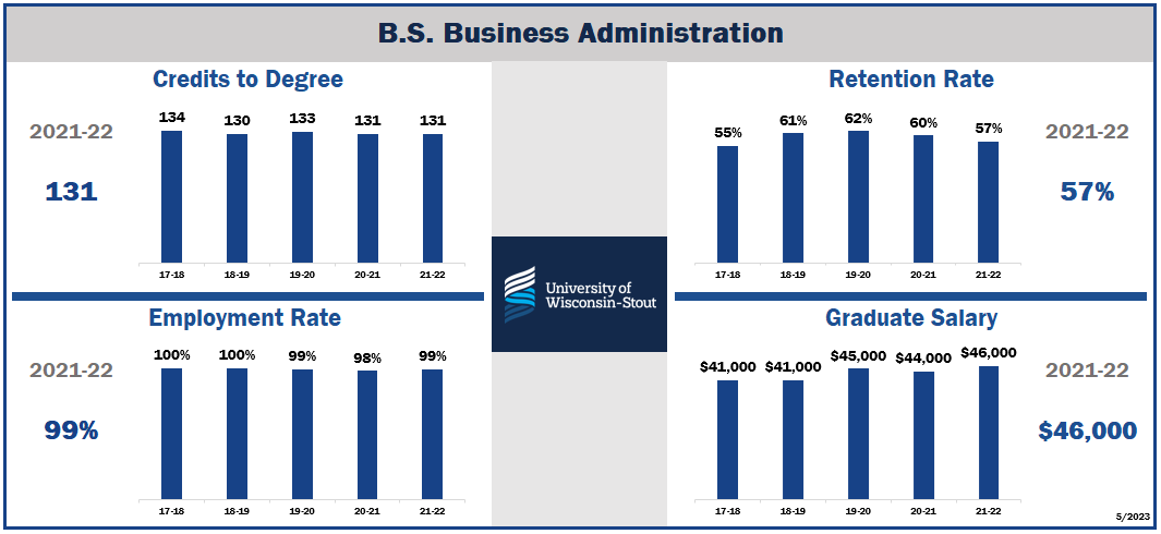 Tracking of Key Student Performance Measure