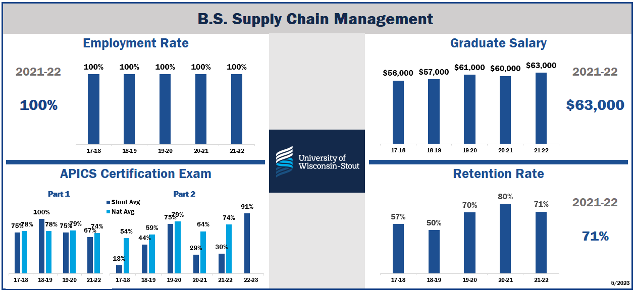 Tracking of Key Student Performance Measure