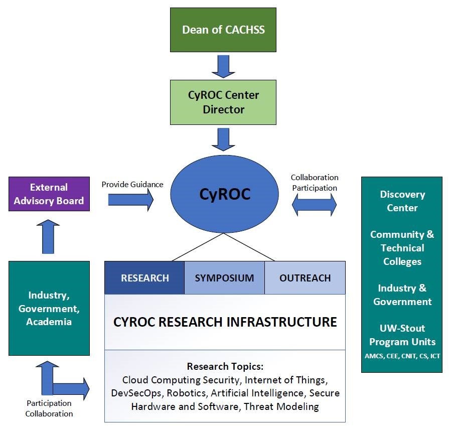 CyROCOrgDiagram