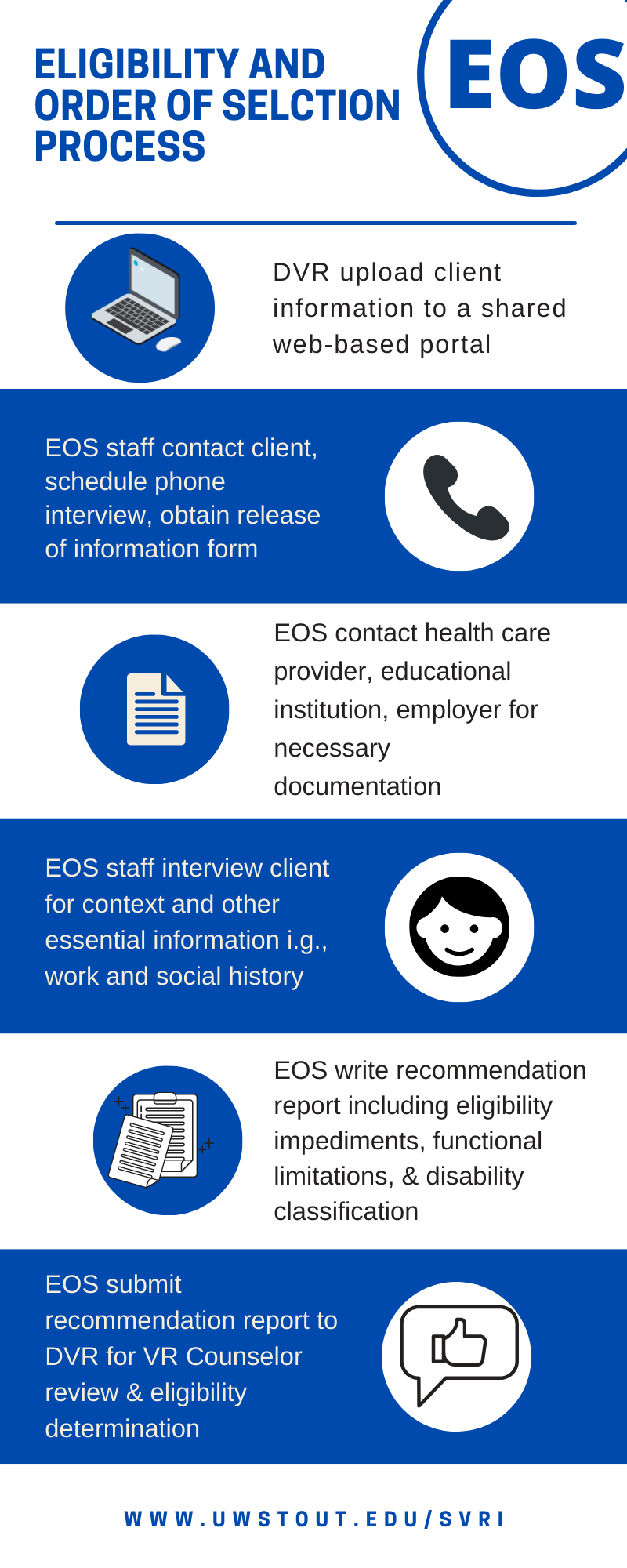 Eligibility and Order of Selection Process infograph 