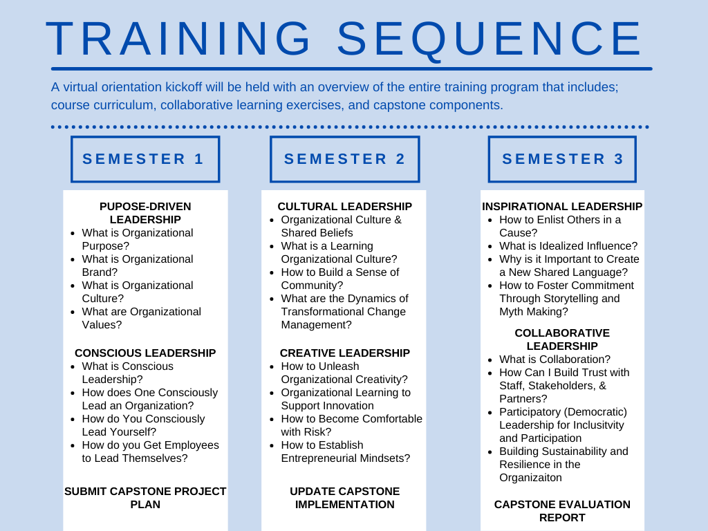 Listing of each semester activities