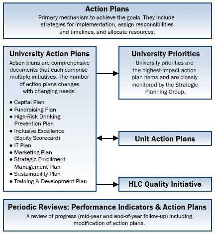 Action plan chart