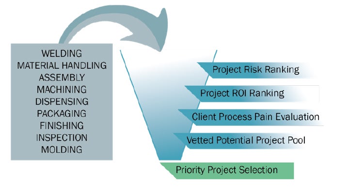 automation chart