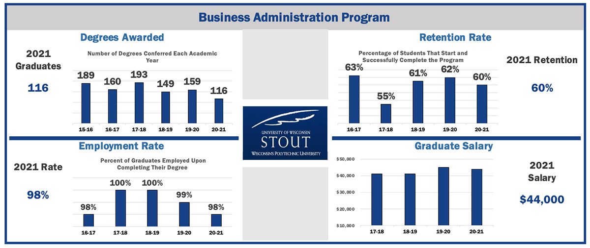 Tracking of Key Student Performance Measure