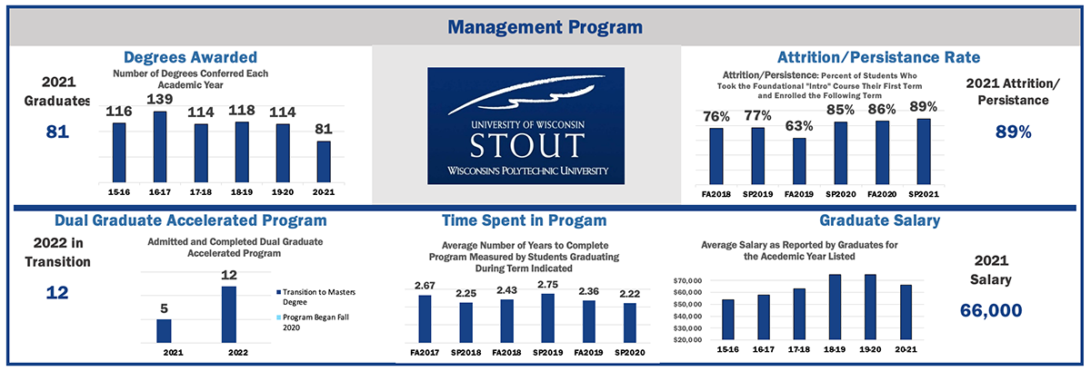 Tracking of Key Student Performance Measure