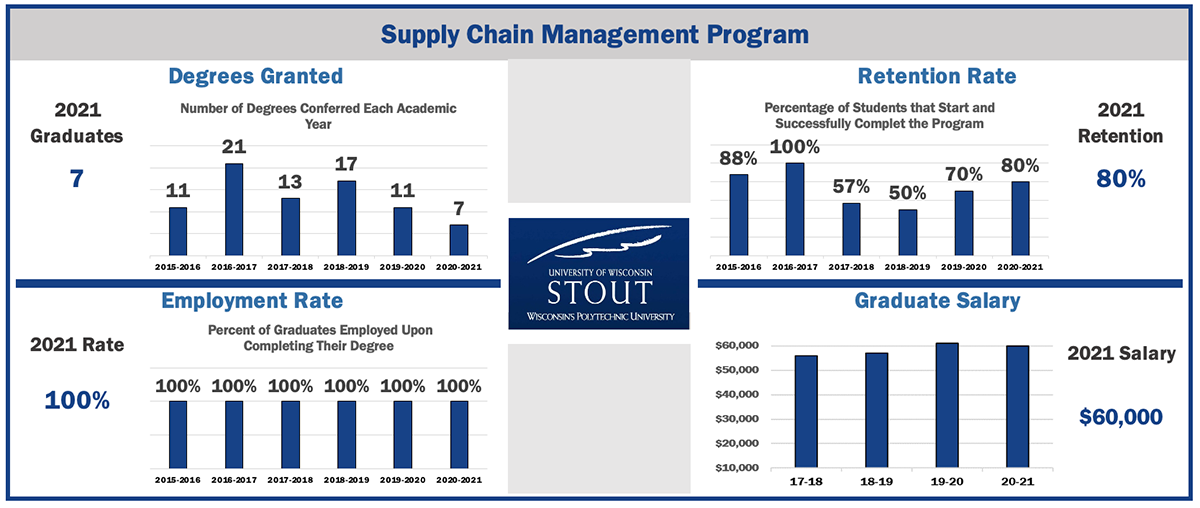 Tracking of Key Student Performance Measure