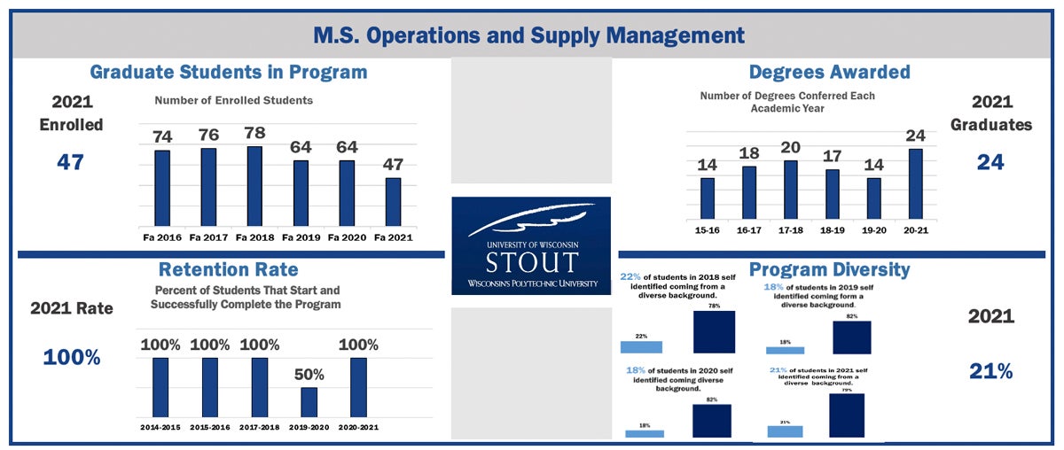 Tracking of Key Student Performance Measure