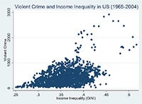 Graph from Determinants of Violent Crime in US: Evidence from State Level Data