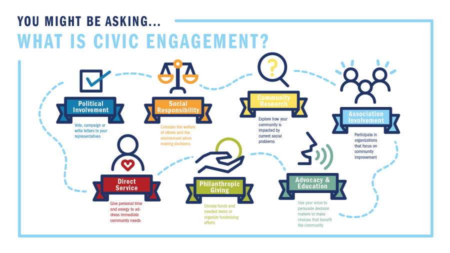 What is civic engagement? Political involvement, social responsibility, community research, association involvement, direct service, philanthropic giving, advocacy and education
