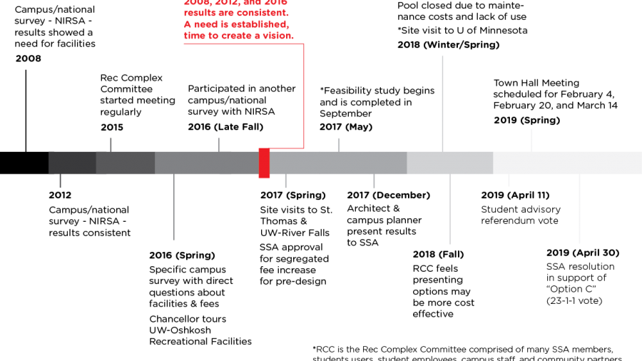 Timeline