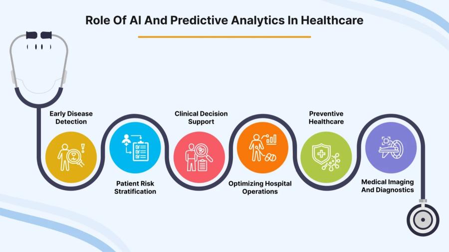 A graphic showing six circles the represent the roles of AI and predictive analytics in health care